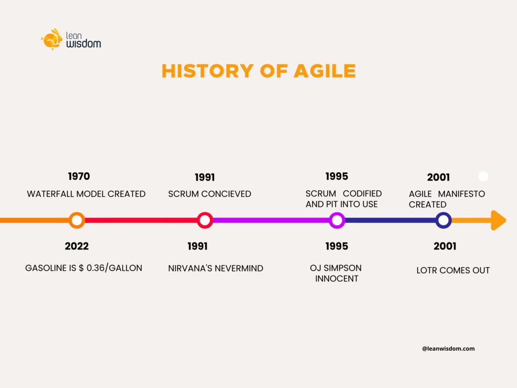 History of Agile